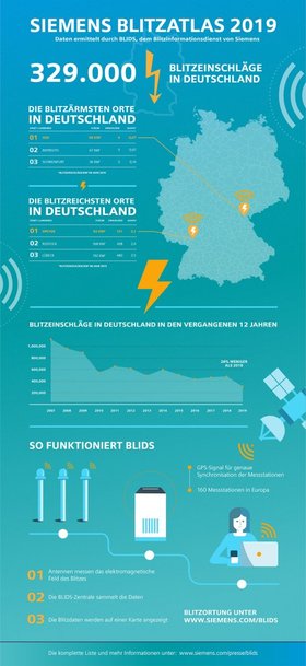 Siemens’ lightning atlas: Speyer is Germany’s “lightning capital” in 2019 – a year low in lightning activity